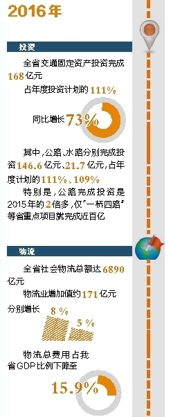 文章末尾有图【焦点图】【即时快讯】2016年海南“一桥四路”等重点交通项目加速推进