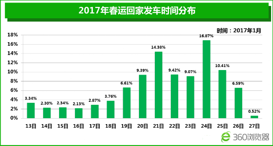 360春运大数据：预计两成国人站着回家