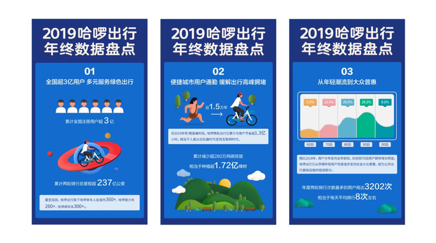 （供稿 交通运输列表 三吴大地南京 移动版）哈啰出行发布2019年度数据报告 南京数据抢眼