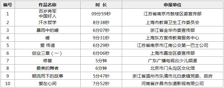 社会主义核心价值观主题微电影优秀作品春节前开播