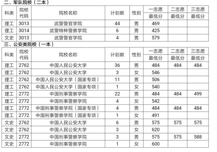 （社会）考生注意:军队公安院校面试体检确定