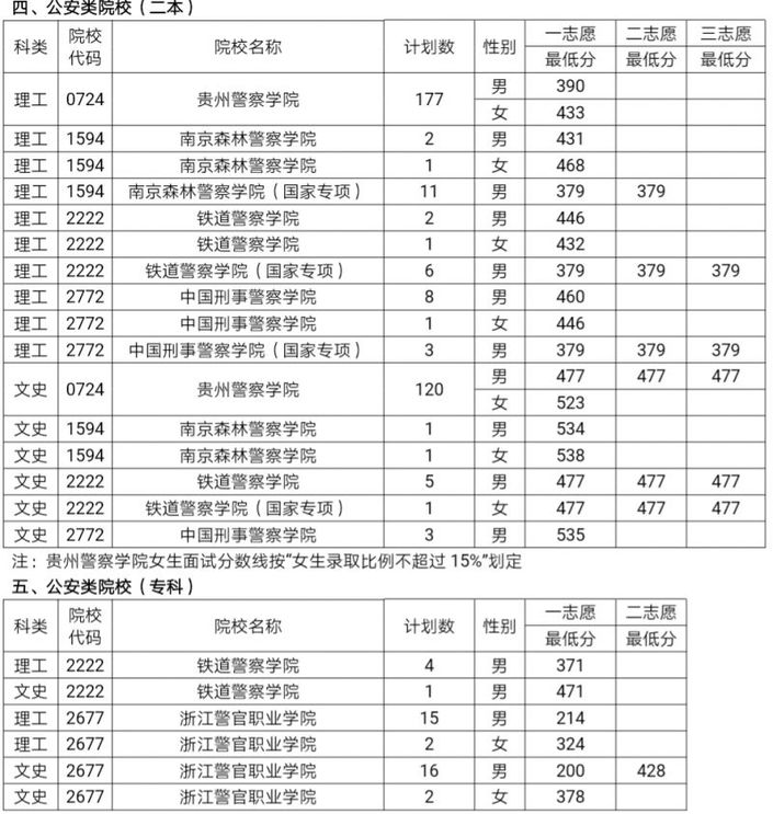 （社会）考生注意:军队公安院校面试体检确定