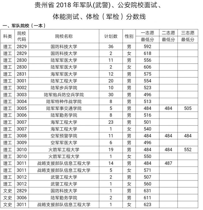 （社会）考生注意:军队公安院校面试体检确定