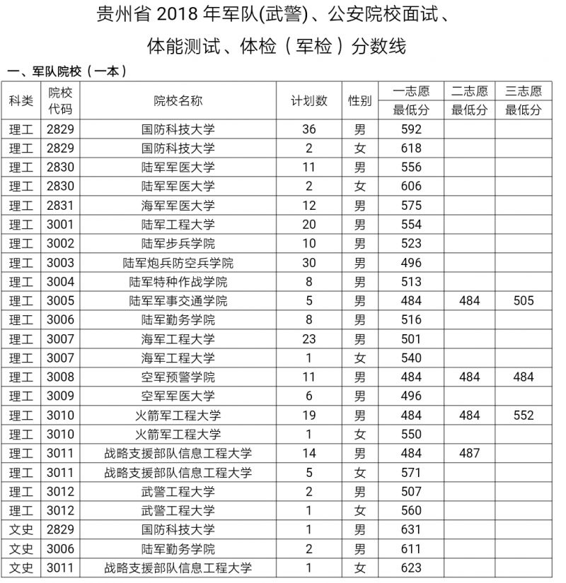 （社会）考生注意:军队公安院校面试体检确定