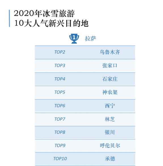 武汉人冰雪游热情全国排第五