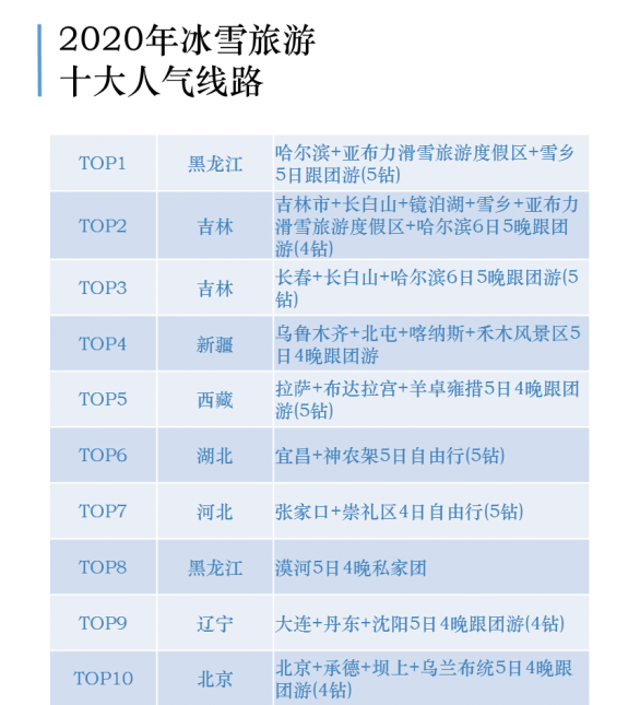 武汉人冰雪游热情全国排第五