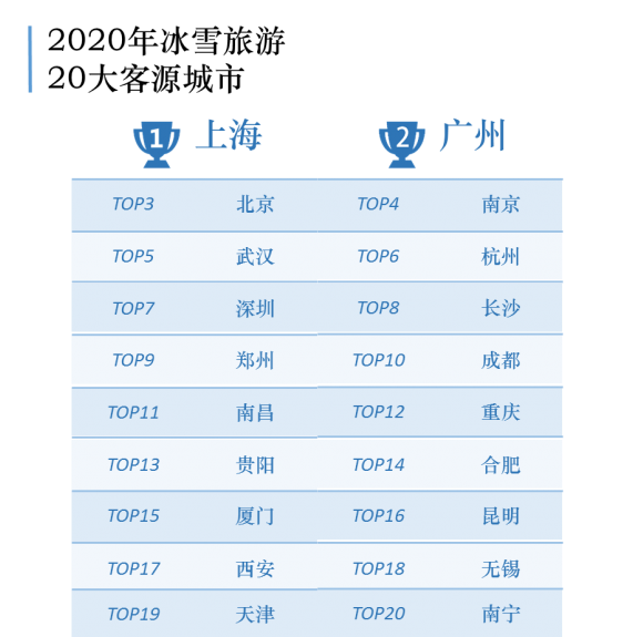 武汉人冰雪游热情全国排第五