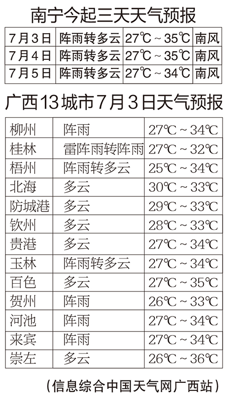 广西偏南气流加强 天气持续闷热谨防“热感冒”