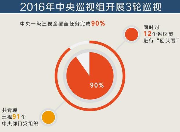 中纪委发布2016年党风廉政建设十大新闻