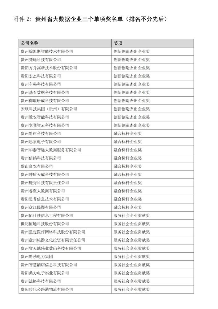 （大数据）贵州大数据企业50强评选公示 多彩贵州网三家子公司上榜