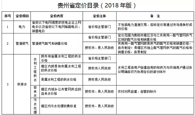 （社会）最新版《贵州省定价目录》！这些政府定价将放开