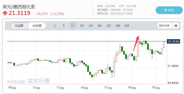 特朗普怒怼墨西哥总统：进口墨西哥产品征税20%！