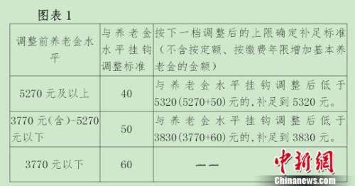 辽宁等5省公布养老金调整方案