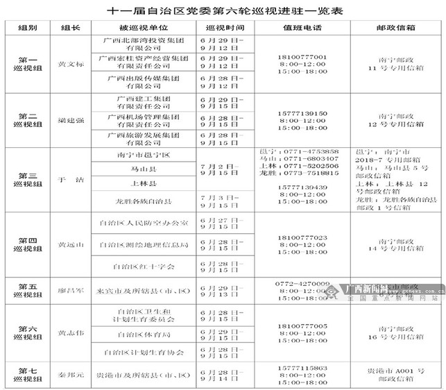 十一届自治区党委第六轮巡视全部进驻