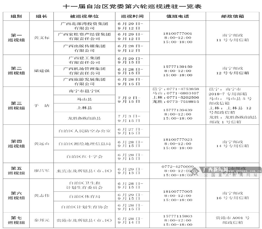 十一届自治区党委第六轮巡视全部进驻