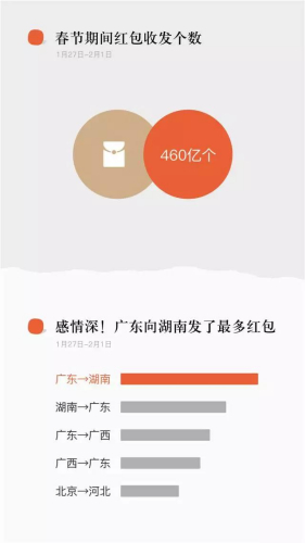 春节微信红包收发量460亿个 男给男发红包比例最高