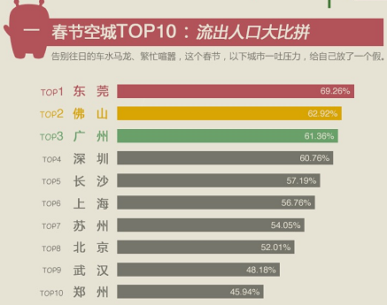 不是北上广深 春节十大空城排名东莞居首