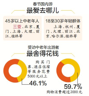 【旅游房产】春节旅游数据：中老年人花钱不手软 还偏爱三亚游