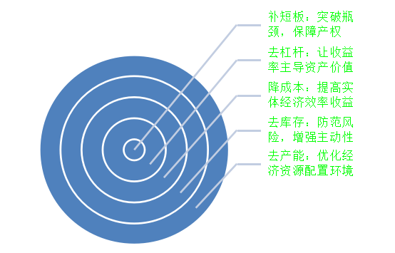 2017：供给侧结构性改革的深化与行动