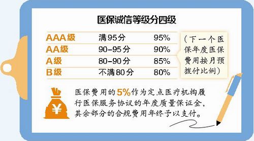 厦门：定点医疗机构进行诚信评级 等级与医保费预拨付比例挂钩