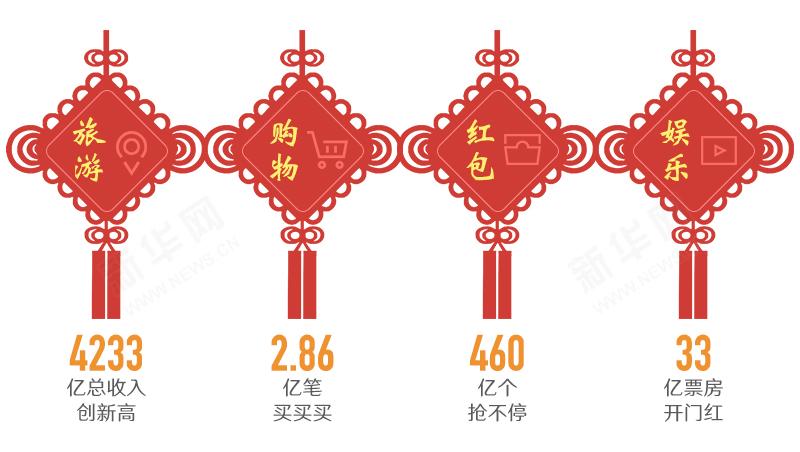 春节消费8400亿元!你的钱是否也花在这些地方