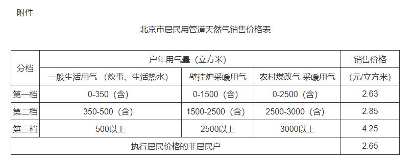 北京居民天然气价按机制调整