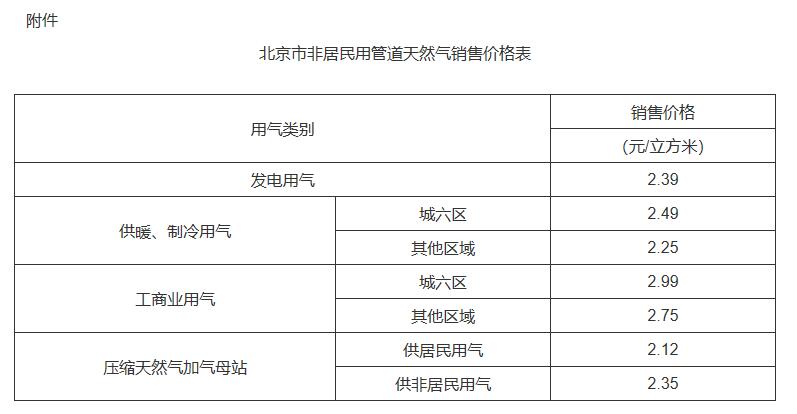 北京居民天然气价按机制调整