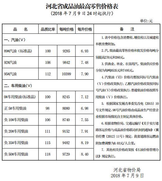 河北省92号汽油每升涨0.22元