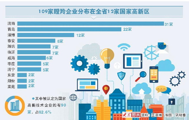 山东109家企业入围瞪羚企业 济南青岛领跑