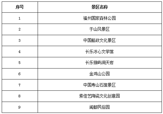 【cri看福建 列表】【地市 福州】福州试行周一景区欢乐游活动  免费或半价覆盖全市A级景区