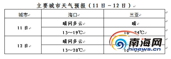 【要闻】【即时快讯】元宵节海南天气晴好 夜间气温较低