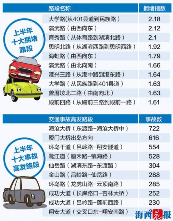 【要闻】【移动版 要闻】【滚动新闻】（厦门公布十大拥堵路十大事故高发路 海沧大桥"受伤"）厦门公布上半年十大拥堵路十大事故高发路 海沧大桥最"受伤"