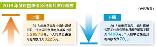 广西区直单位公积金最高月缴存额为3225元