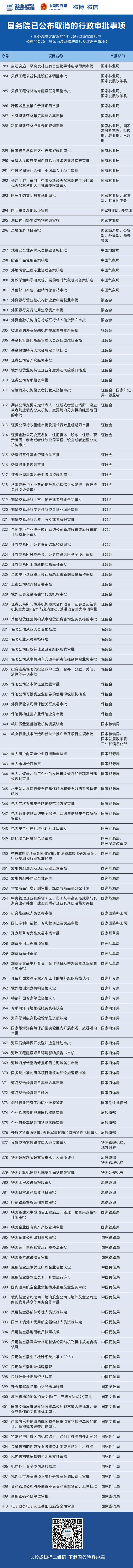 总理力督，国务院取消下放618项“审批权”！