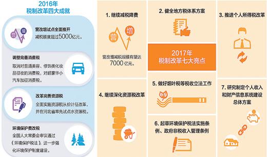 2017年财税改革有啥大动作？ 央地责任划分将成重点