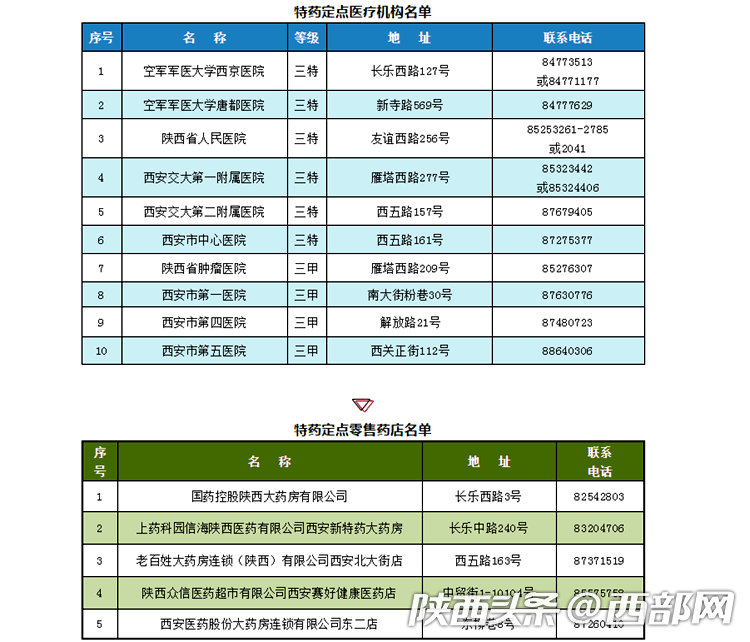 “格列卫”等43种特殊药品被纳入西安市医保