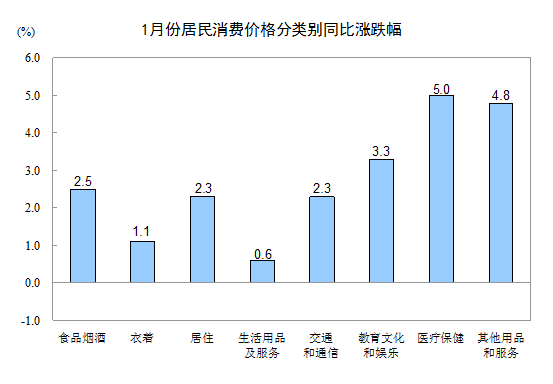 2017年1月份居民消费价格同比上涨2.5%