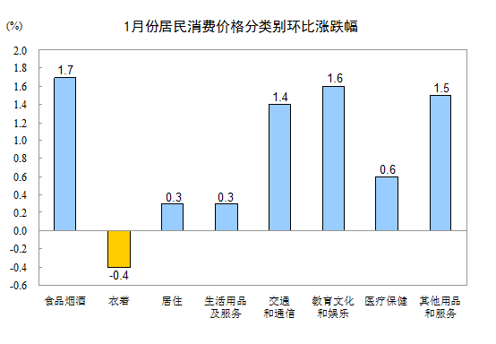 2017年1月份居民消费价格同比上涨2.5%