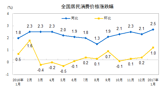 2017年1月份居民消费价格同比上涨2.5%