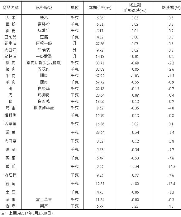 50城主要食品均价：肉禽蛋鱼蔬菜类回落 黄瓜领跌14.5%