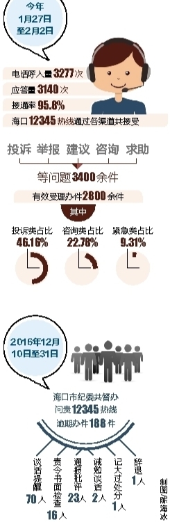 文章末尾有图【焦点图】【即时快讯】海口12345市民热线办件提速 市民拨打热情提高