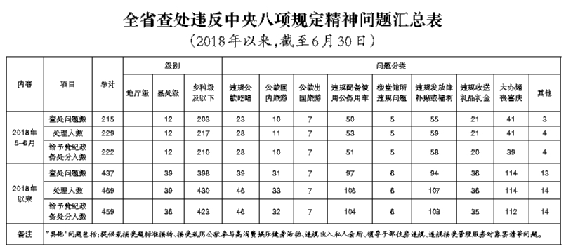 上半年吉林省查处违反中央八项规定精神问题215起