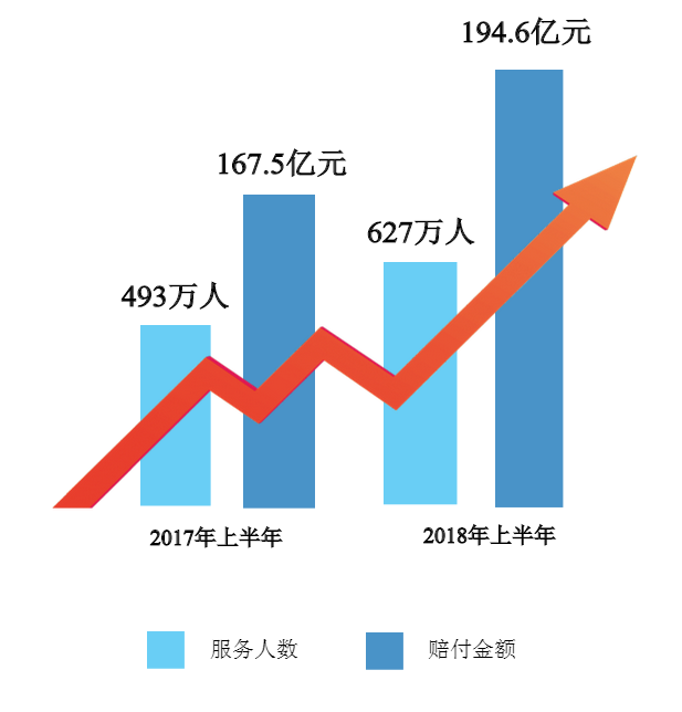 【保险-文字列表】中国人寿发布2018理赔服务半年报