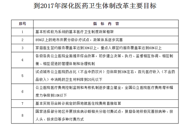 国务院关于印发“十三五”深化医药卫生体制改革规划的通知