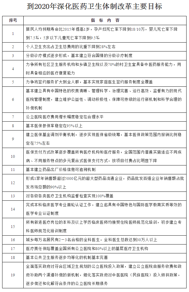 国务院关于印发“十三五”深化医药卫生体制改革规划的通知