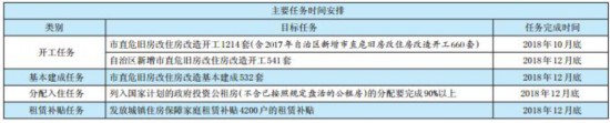 年底前南宁公租房分配入住超过90%