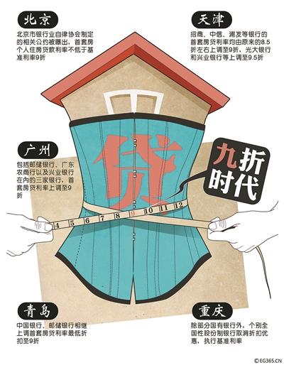 房贷收紧潮蔓延全国 热点城市首套房贷利率9折成主流