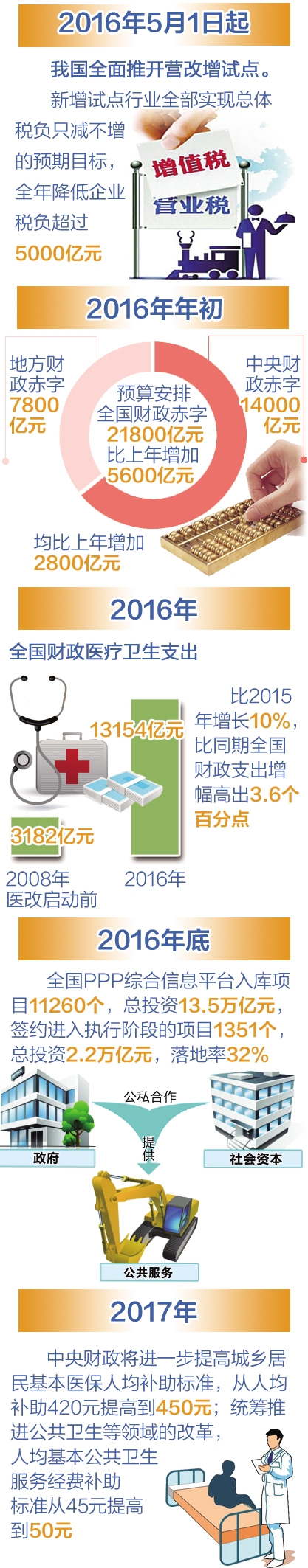 放水养鱼成效几何——聚焦财税领域全面深化改革