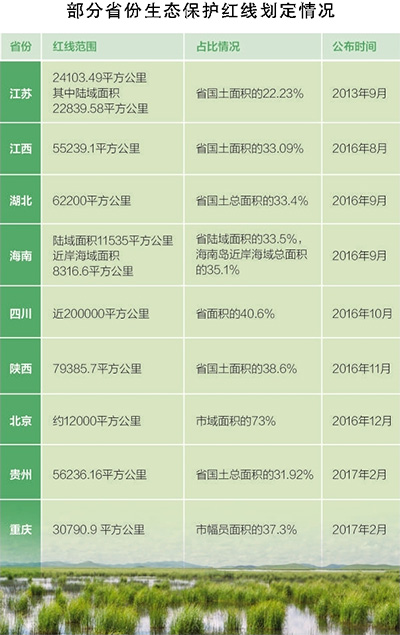 美丽中国:至少13个省份划定生态红线保护范围