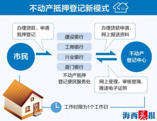 【要闻】【移动版 新闻列表】【滚动新闻】厦门不动产抵押登记全程网办系统上线 时限缩至1日